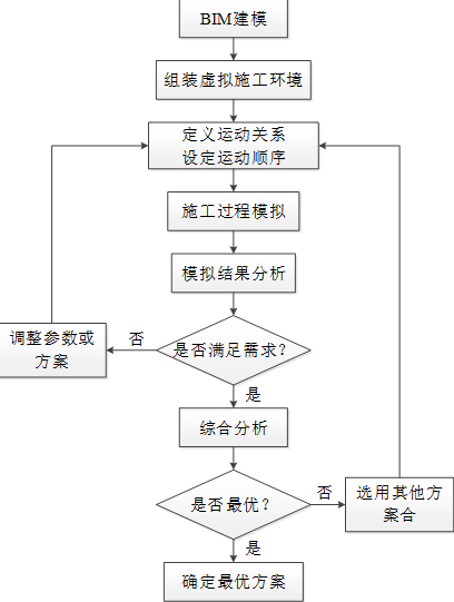 腿腿教学网-BIM考试模拟软件有哪些？一文读懂基于BIM的虚拟建造——施工模拟