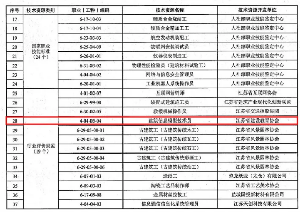 腿腿教学网-BIM证书有用吗？江苏省BIM技术员紧缺，参加培训拿到证书就有补贴!