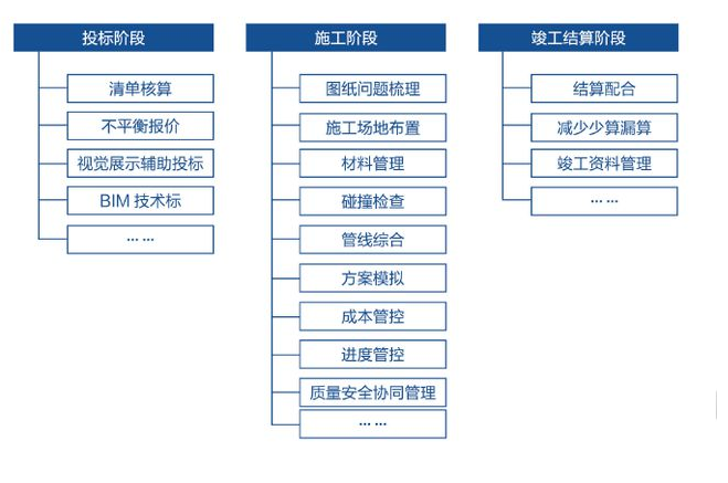 image.png 腿腿教学网-BIM模型落地应用方向有哪些?BIM模型的应用