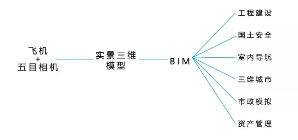 腿腿教学网-BIM技术都有哪些应用？BIM+倾斜摄影的实景三维应用