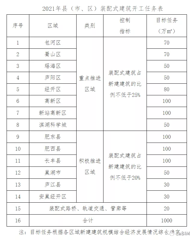 腿腿教学网-BIM新闻：要求BIM项目应用率达100%！合肥市发布2021年装配式建筑工作要点