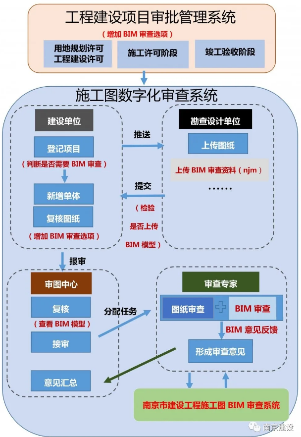 腿腿教学网-你关心的BIM审查系统热点问题，答案在这里！