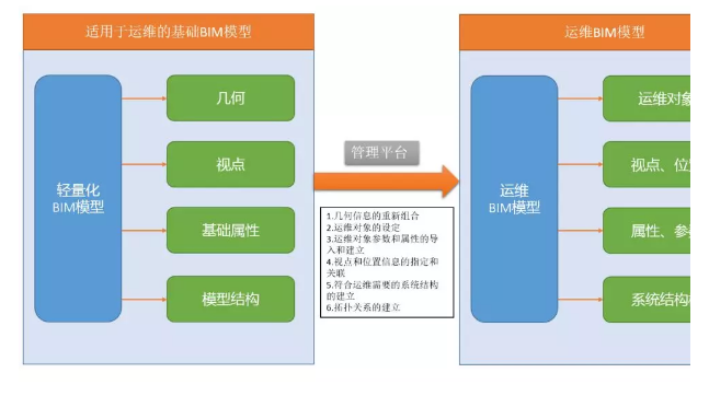 image.png 腿腿教学网-如何用BIM技术做运维管理?BIM运维阶段数据构建