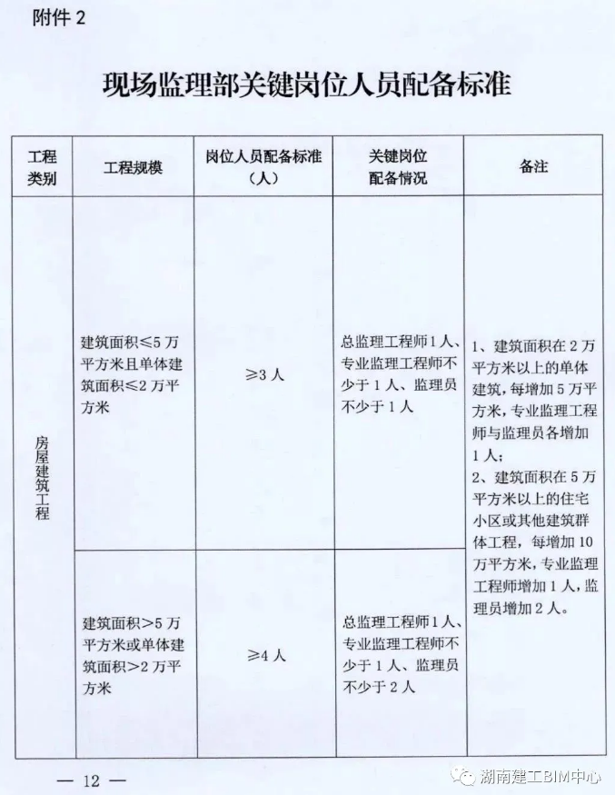 image.png 腿腿教学网-BIM工地管理新规!出勤率不低于70%!!!你的项目做到了吗?