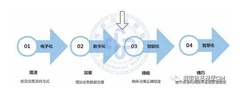 image.png 腿腿教学网-BIMGIS解发需要什么技术?BIM+GIS一体化助力CIM发展