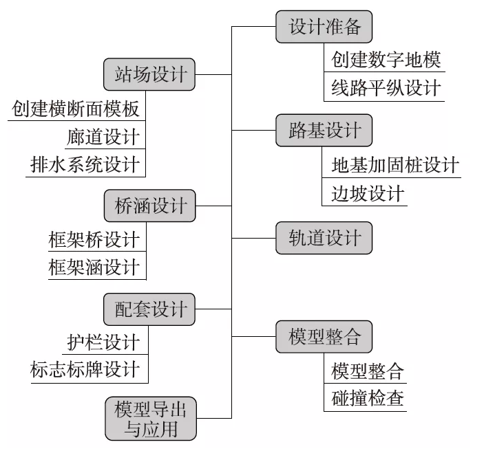 腿腿教学网-BIM铁路案例实训：沪通铁路站场路基设计中的BIM应用