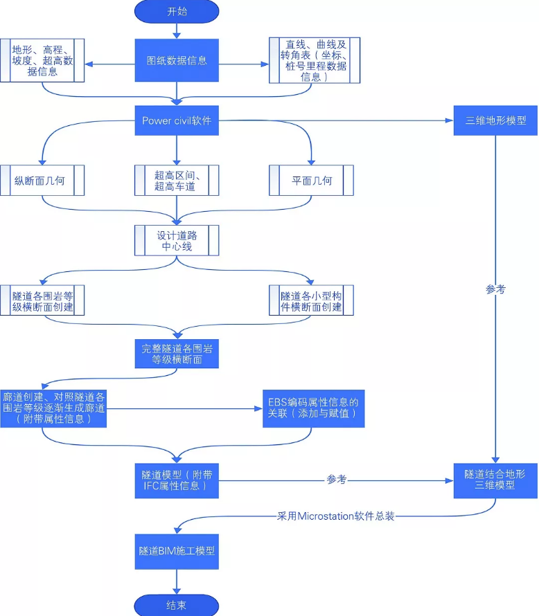腿腿教学网-BIM隧道施工案例：BIM+项目管理平台在隧道施工中的应用