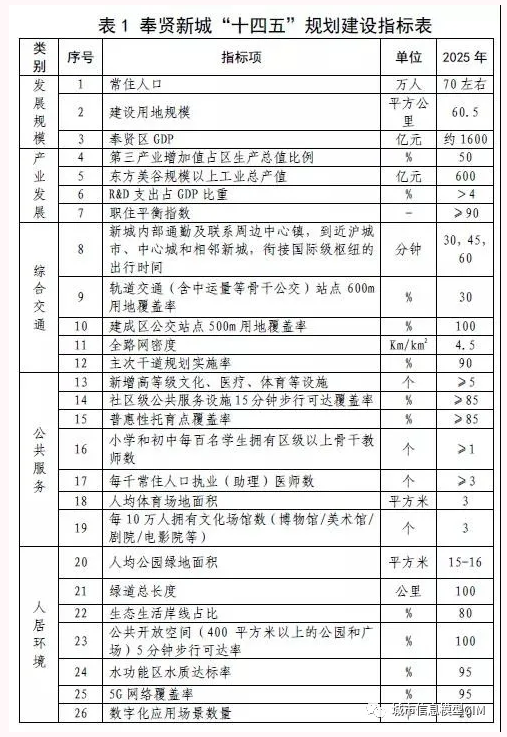 image.png 腿腿教学网-BIM新闻:上海奉贤新城“十四五”规划:加快推动CIM平台建设,提高新城数字化建设水平