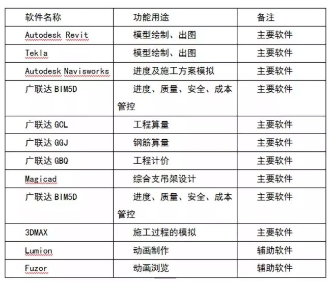 腿腿教学网-北京BIM案例应用实训：北京城市副中心行政办公区项目中BIM技术的应用