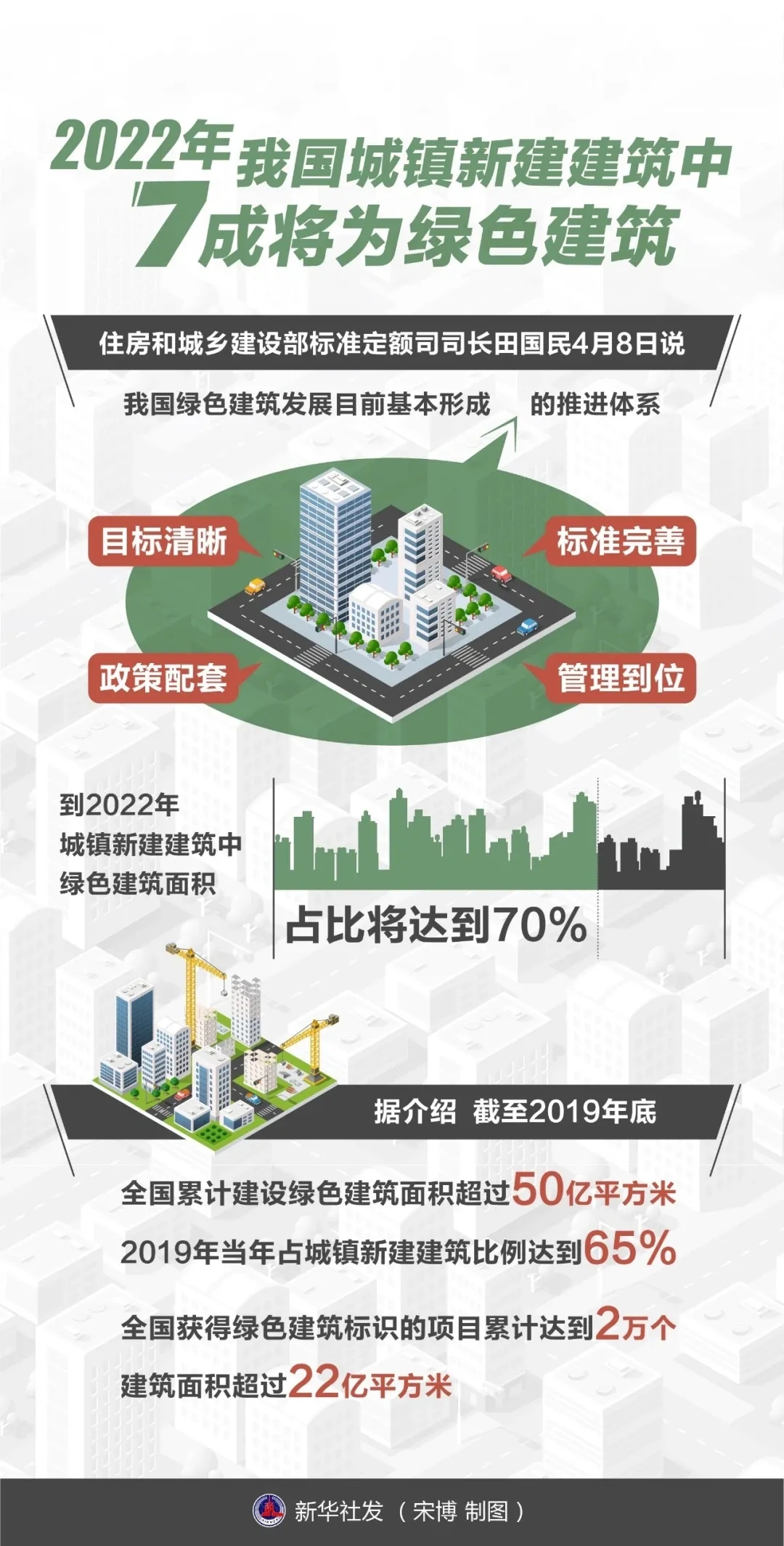 腿腿教学网-住建部 ： 2022年城镇新建建筑面积中绿色建筑占比将达70%！