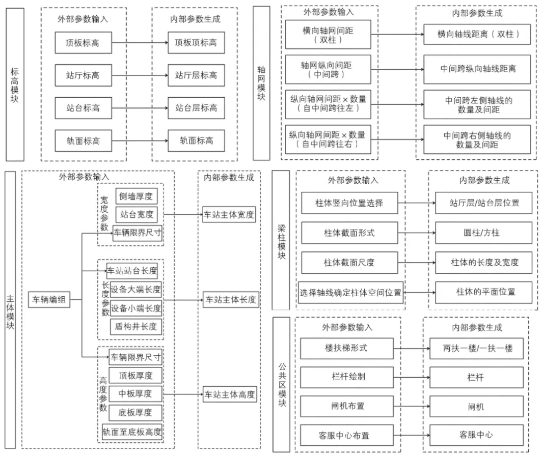 image.png 腿腿教学网-基于Revit的城市轨道交通车站主体BIM模型参数化建模研究