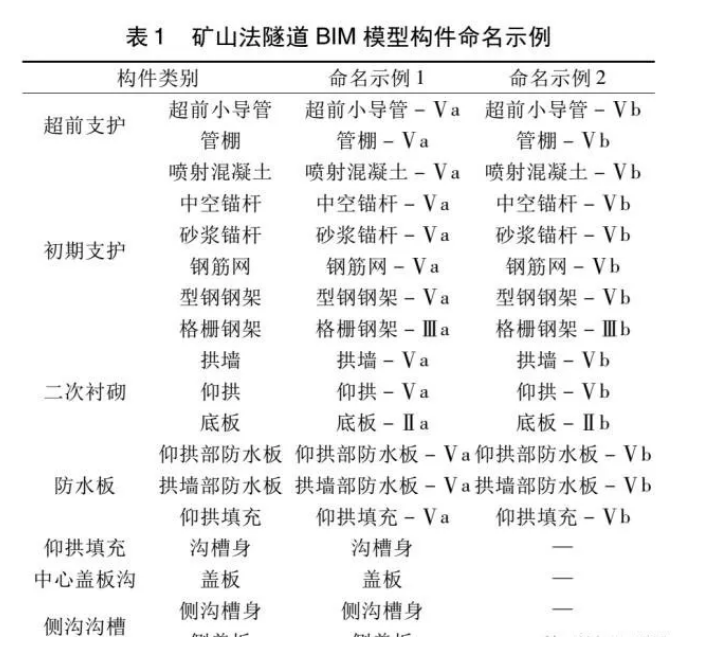 image.png 腿腿教学网-BIM考试隧道案例培训分析:铁路矿山法隧道 BIM 建模标准