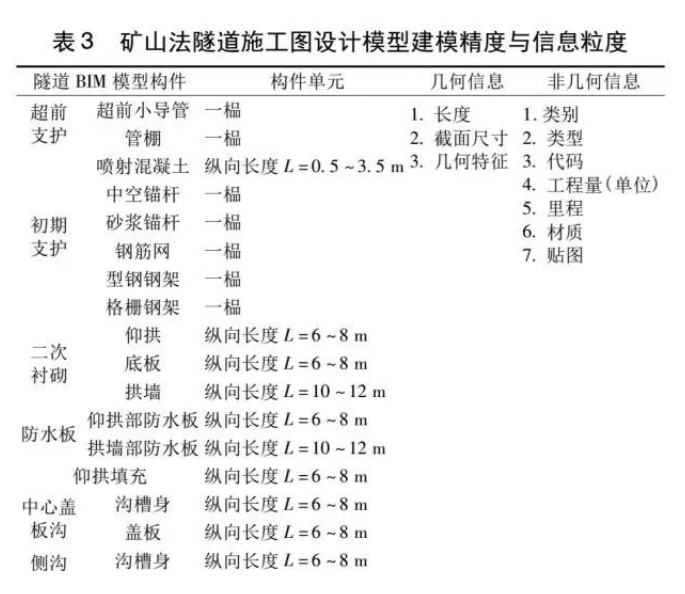 image.png 腿腿教学网-BIM考试隧道案例培训分析:铁路矿山法隧道 BIM 建模标准