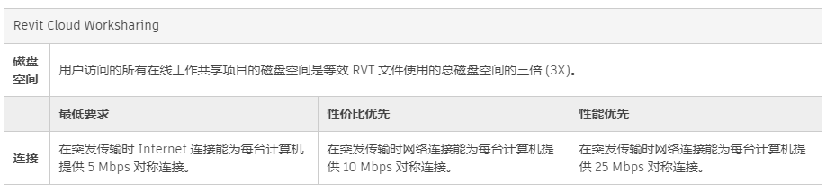 image.png 腿腿教学网-BIM软件学习需要的电脑配置:Autodesk Revit 2022需要的电脑配置是多少?
