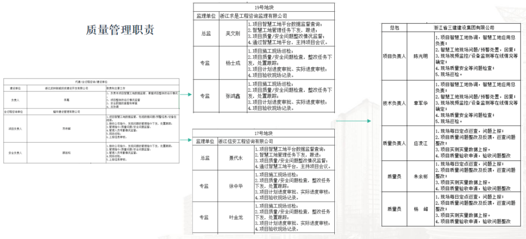 腿腿教学网-浙江BIM考试应用案例讲解：浙江三建BIM+智慧工地全过程应用案例