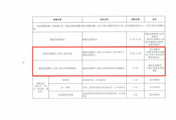 image.png 腿腿教学网-BIM新闻:新版工程勘察设计收费导则4月1日正式实施,涨设计费,并新增BIM计费细分标准