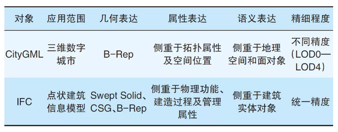 腿腿教学网-BIM+GIS数据融合方法案例：基于BIM与GIS融合的铁路工程信息化管理应用