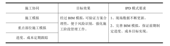 腿腿教学网-IPD模式下BIM技术各阶段应用：施工阶段
