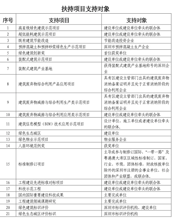 腿腿教学网-BIM新闻：广东深圳拟国家装配式建筑示范项目奖励最高800万，基地100万