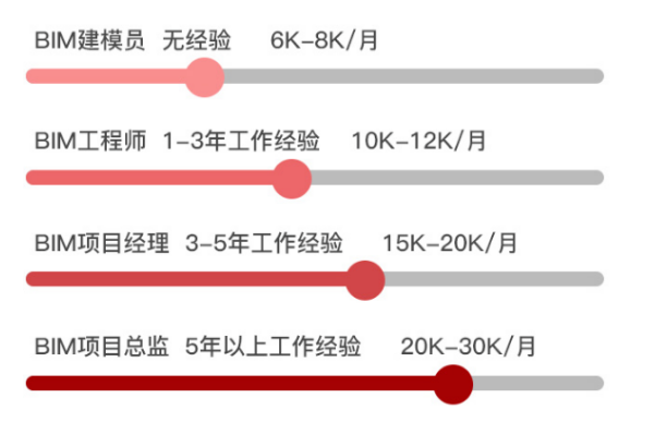 image.png 腿腿教学网-bim工程师三级证书工资待遇有多少?各大企业人才急缺!中铁、中建都在考