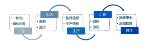 腿腿教学网-BIM用于PC装配式建筑怎么样？BIM与PC装配式建筑结合的前景