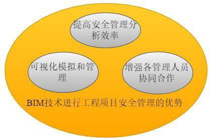 腿腿教学网-BIM有优势吗？BIM用于建筑工程安全管理的优势