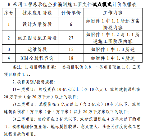 腿腿教学网-BIM收费标准——福田区城市级BIM模式