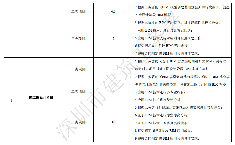 腿腿教学网-BIM收费标准——深圳BIM技术应用费用计算指引