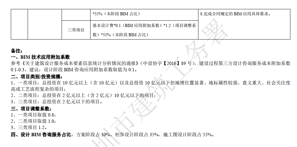 腿腿教学网-BIM收费标准——深圳BIM技术应用费用计算指引