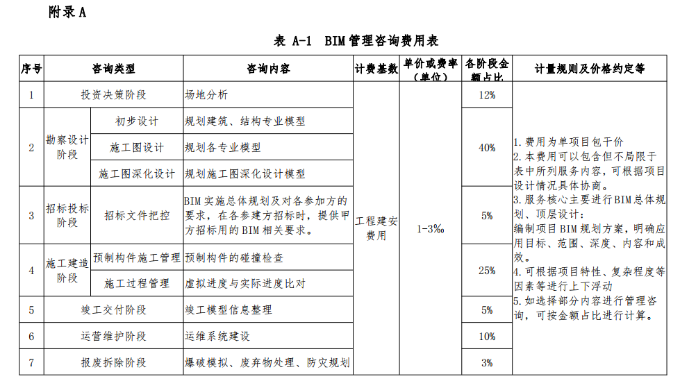 腿腿教学网-BIM收费标准——内蒙古自治区建筑信息模型（BIM）技术实施应用收费指南