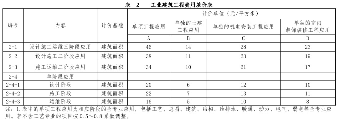腿腿教学网-BIM收费标准——河南省房屋建筑和市政基础设施工程信息模型(BIM)技术服务计价参考依据