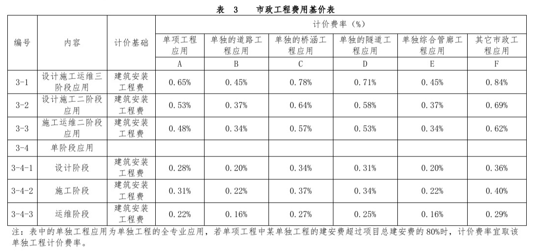腿腿教学网-BIM收费标准——河南省房屋建筑和市政基础设施工程信息模型(BIM)技术服务计价参考依据