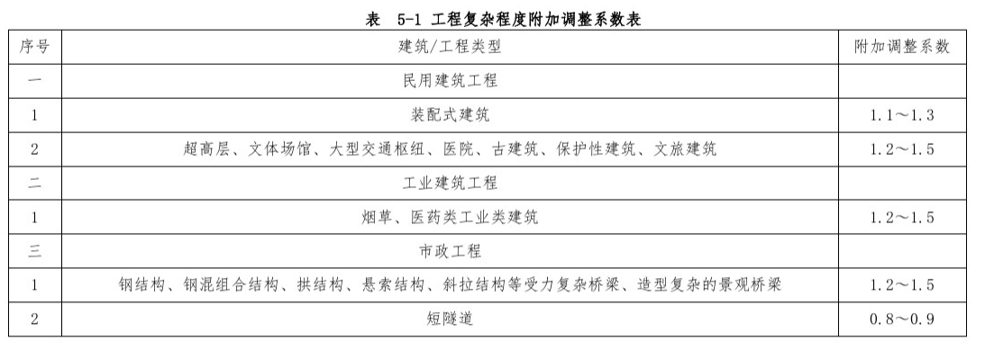 腿腿教学网-BIM收费标准——河南省房屋建筑和市政基础设施工程信息模型(BIM)技术服务计价参考依据