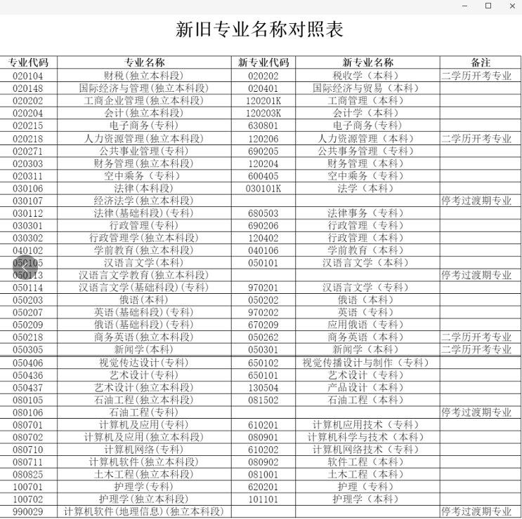 哈尔滨2021年自考专业公布！10月份自考开考33个专业