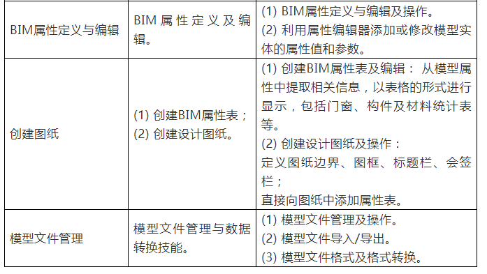 腿腿教学网-三级bim工程师考试大纲：BIM等级考试大纲解析