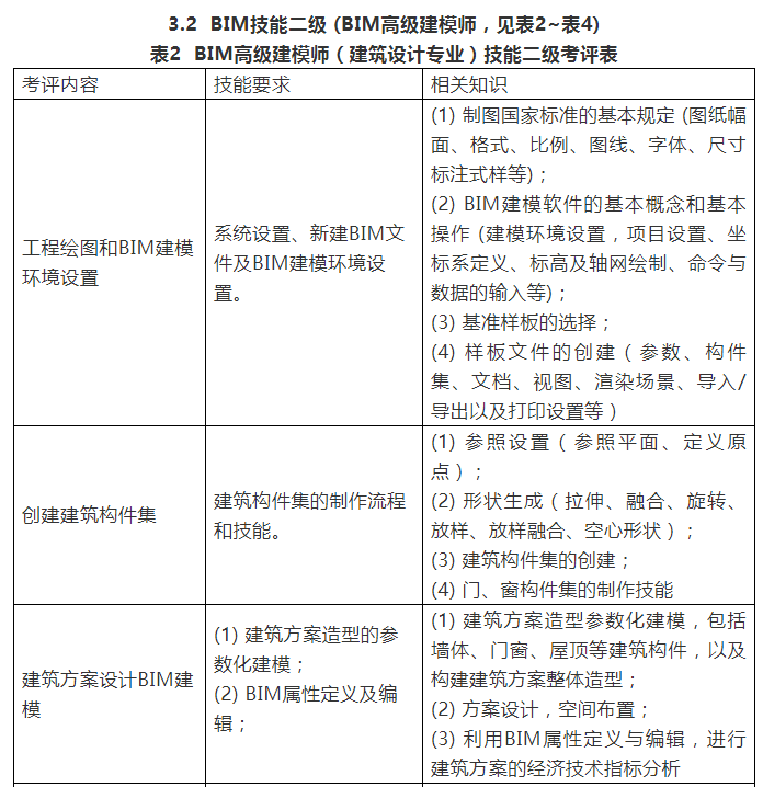 腿腿教学网-三级bim工程师考试大纲：BIM等级考试大纲解析