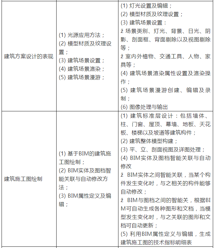 腿腿教学网-三级bim工程师考试大纲：BIM等级考试大纲解析