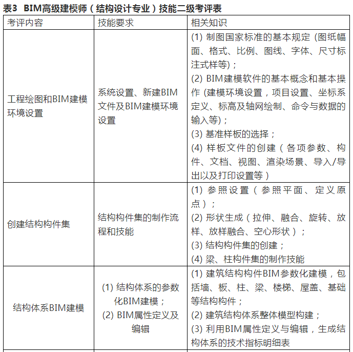 腿腿教学网-三级bim工程师考试大纲：BIM等级考试大纲解析