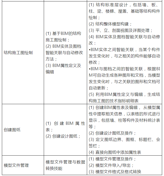 腿腿教学网-三级bim工程师考试大纲：BIM等级考试大纲解析