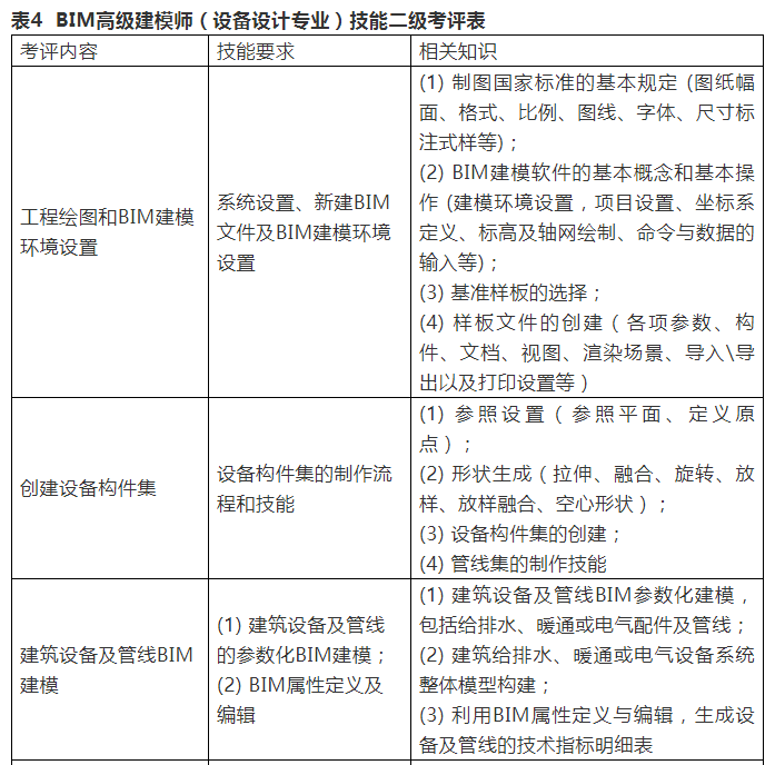 腿腿教学网-三级bim工程师考试大纲：BIM等级考试大纲解析