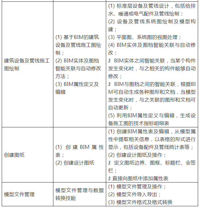 腿腿教学网-三级bim工程师考试大纲：BIM等级考试大纲解析