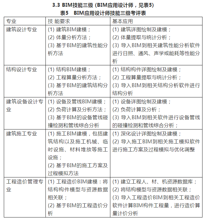 腿腿教学网-三级bim工程师考试大纲：BIM等级考试大纲解析