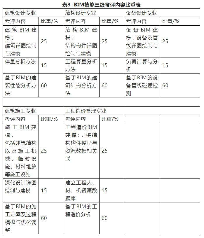 腿腿教学网-三级bim工程师考试大纲：BIM等级考试大纲解析