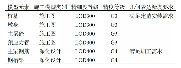 image.png 腿腿教学网-BIM三级水平案例:大跨高铁连续梁-钢桁组合桥施工BIM应用