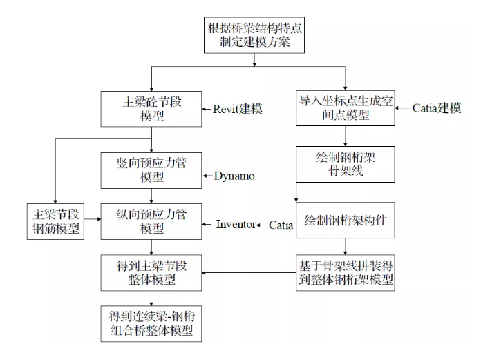 image.png 腿腿教学网-BIM三级水平案例:大跨高铁连续梁-钢桁组合桥施工BIM应用
