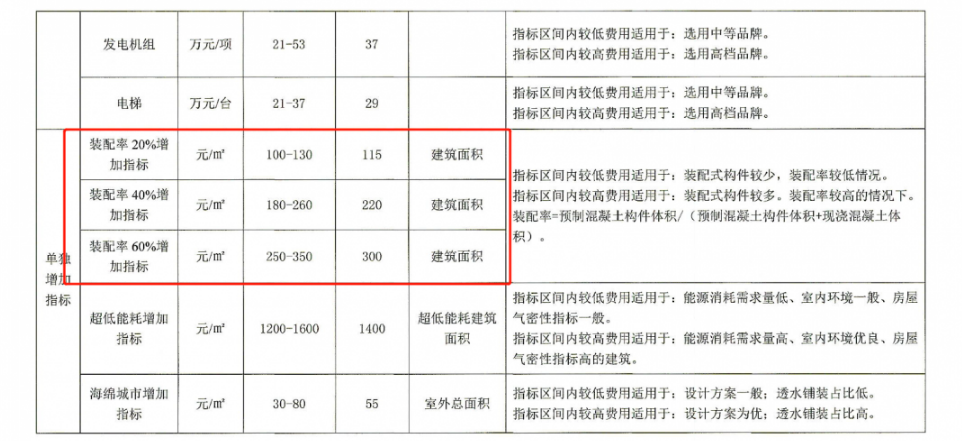 image.png 腿腿教学网-采用装配式可补350元/㎡列入郑州市政府投资项目估算控制指标