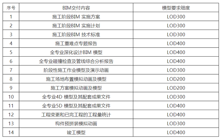 image.png 腿腿教学网-BIM三级建模师工作要求是什么?BIM交付内容有哪些?BIM模型要求细度如何?
