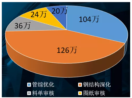 腿腿教学网-BIM案例：中核科创园施工阶段BIM技术的综合应用