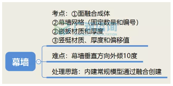 image.png 腿腿教学网-BIM三级二级考试真题解析:详细讲解BIM二级建筑中幕墙及阳台的创建!