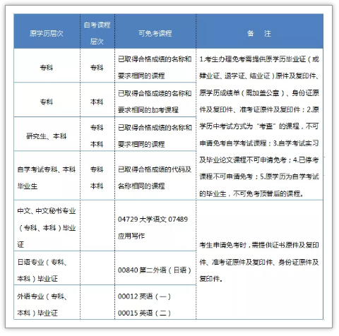 速看！广东省2021年自考免考即将开始